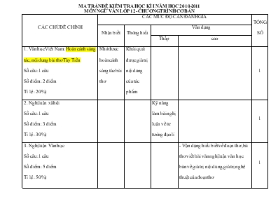 Ma trận đề kiểm tra học kì I năm học 2010 - 2011 môn Ngữ văn lớp 12 - chương trình cơ bản